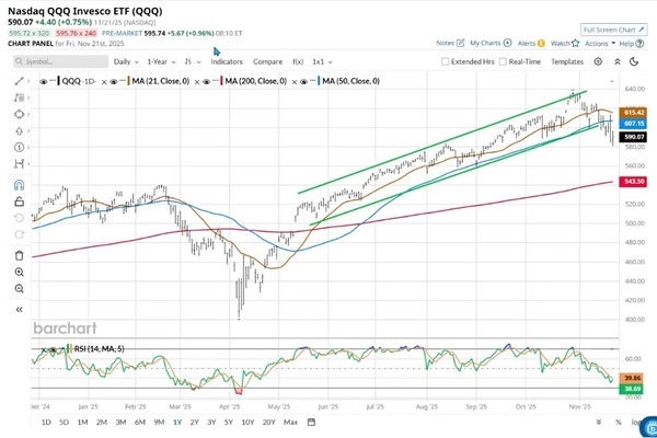 Nasdaq QQQ invesco ETF